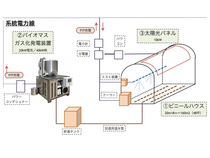 栽培情報管理システムの図